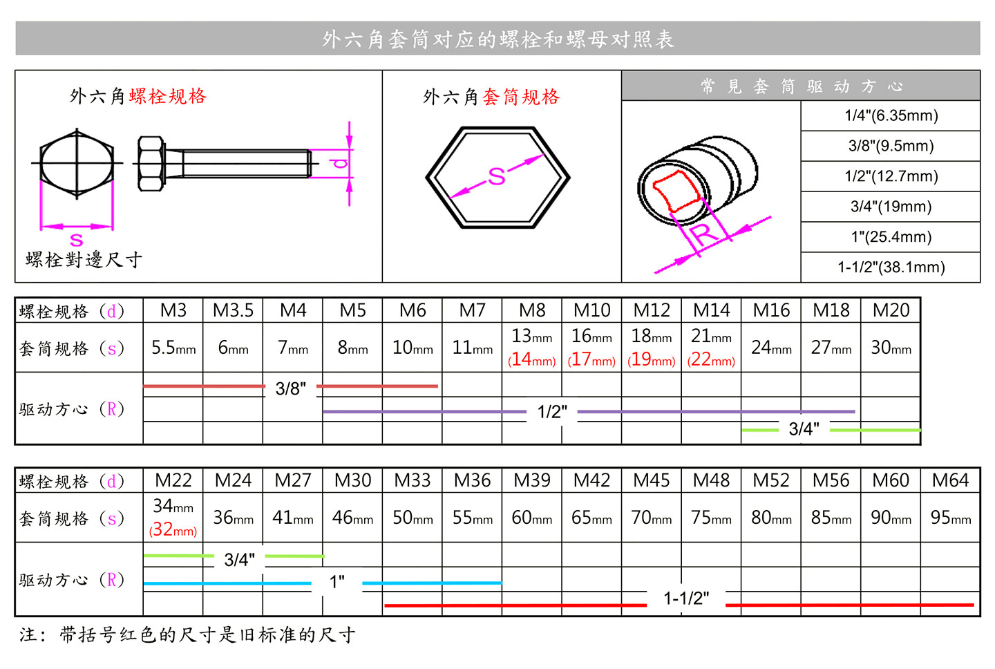 黑牛气动工具管道安装螺栓螺母对照表